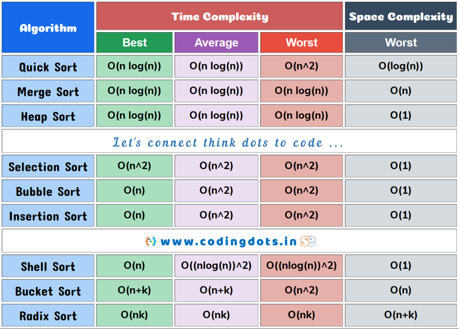 Sorting Algorithms Time Space Complexities Coding Dots